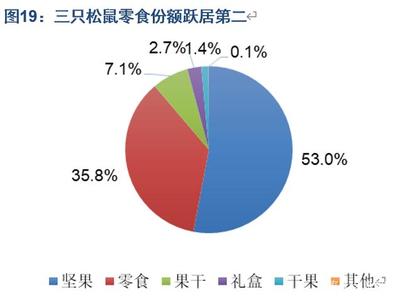 休閑食品新零售巨頭差異化布局 食品互聯(lián)網(wǎng)銷售專題報(bào)告